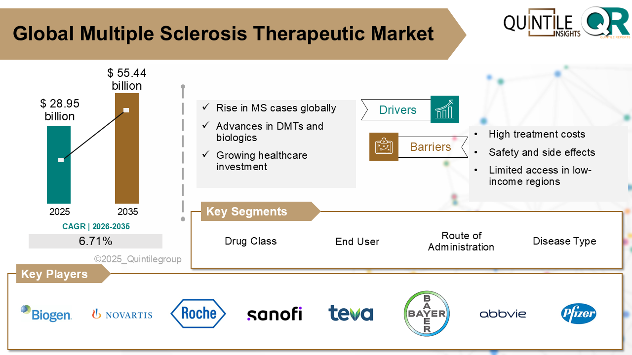 Multiple Sclerosis Therapeutic Market