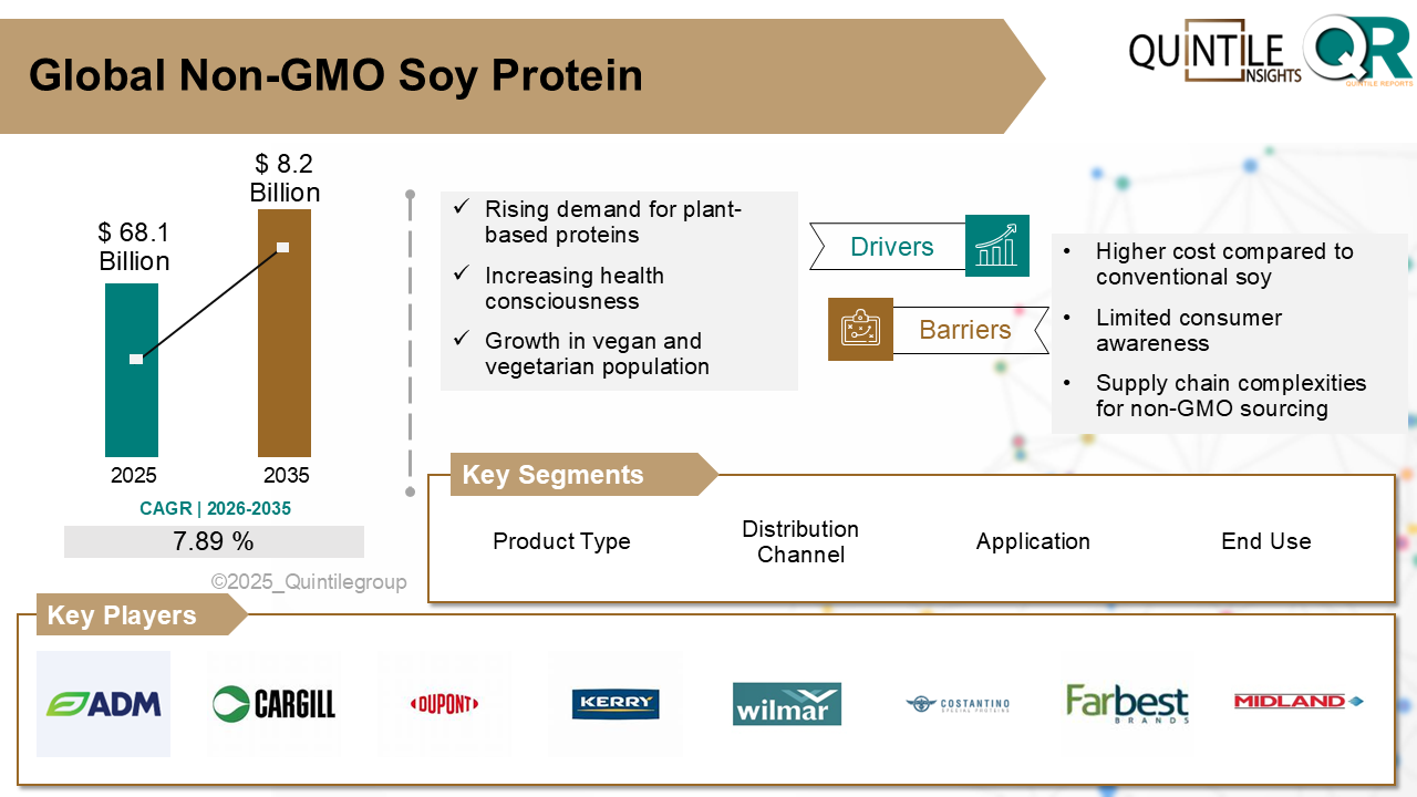 Non-GMO Soy Protein Market Non-GMO Soy Protein Market