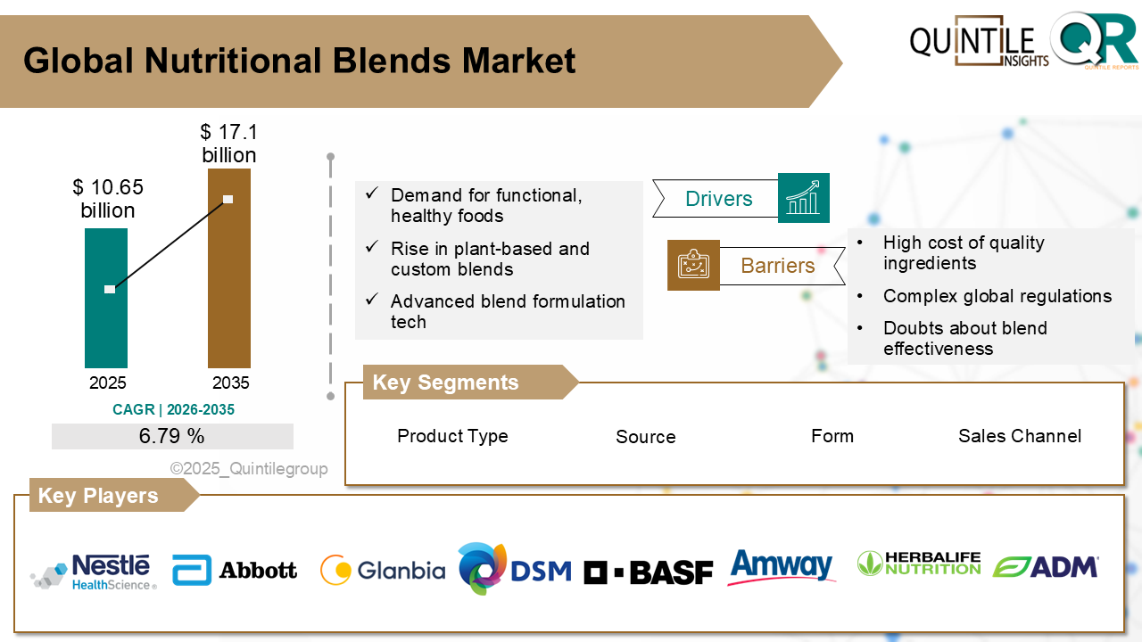 Nutritional Blends Market Nutritional Blends Market