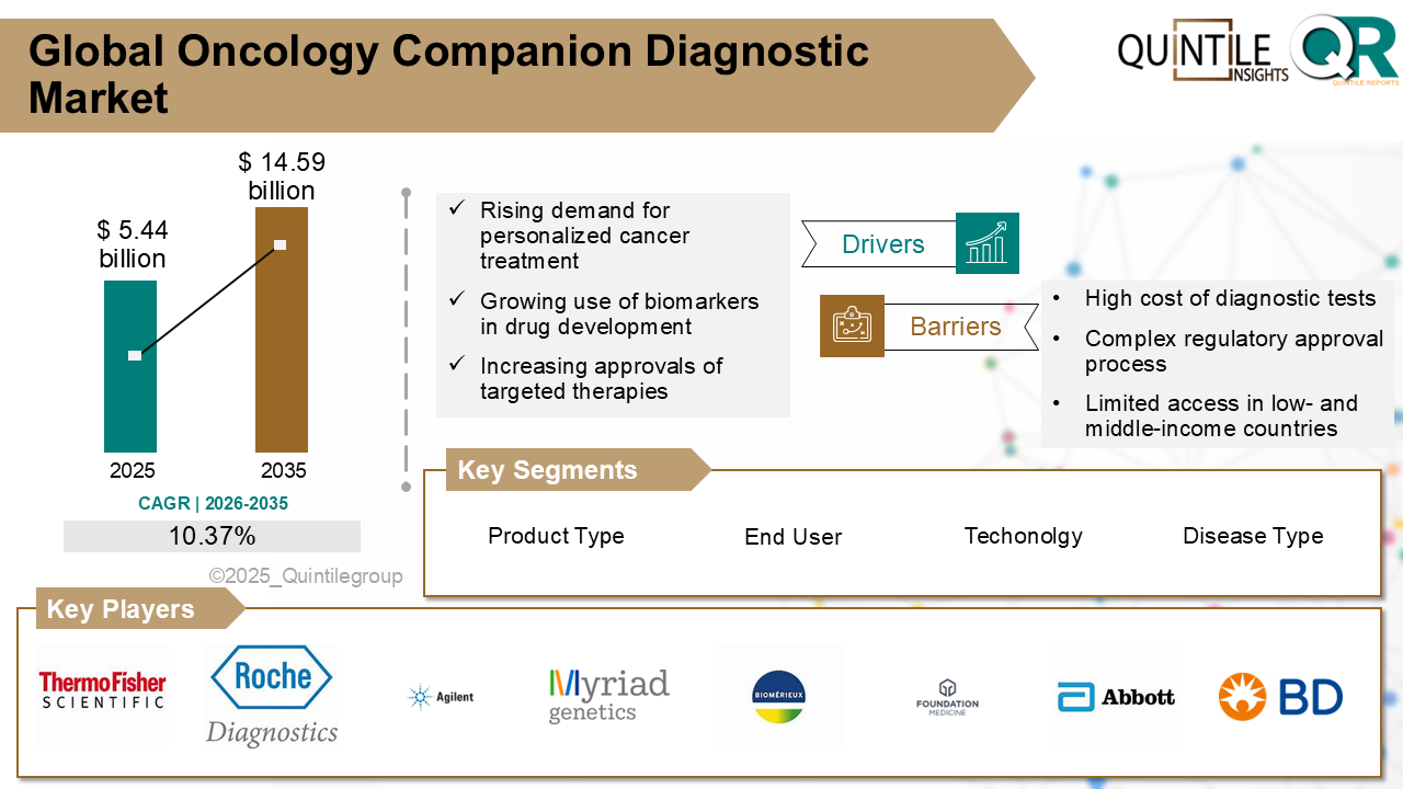 Oncology Companion Diagnostic Market