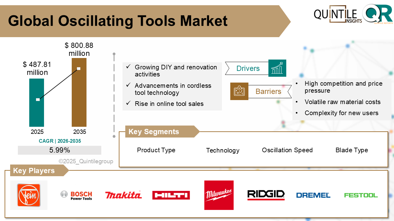 Oscillating Tools Market