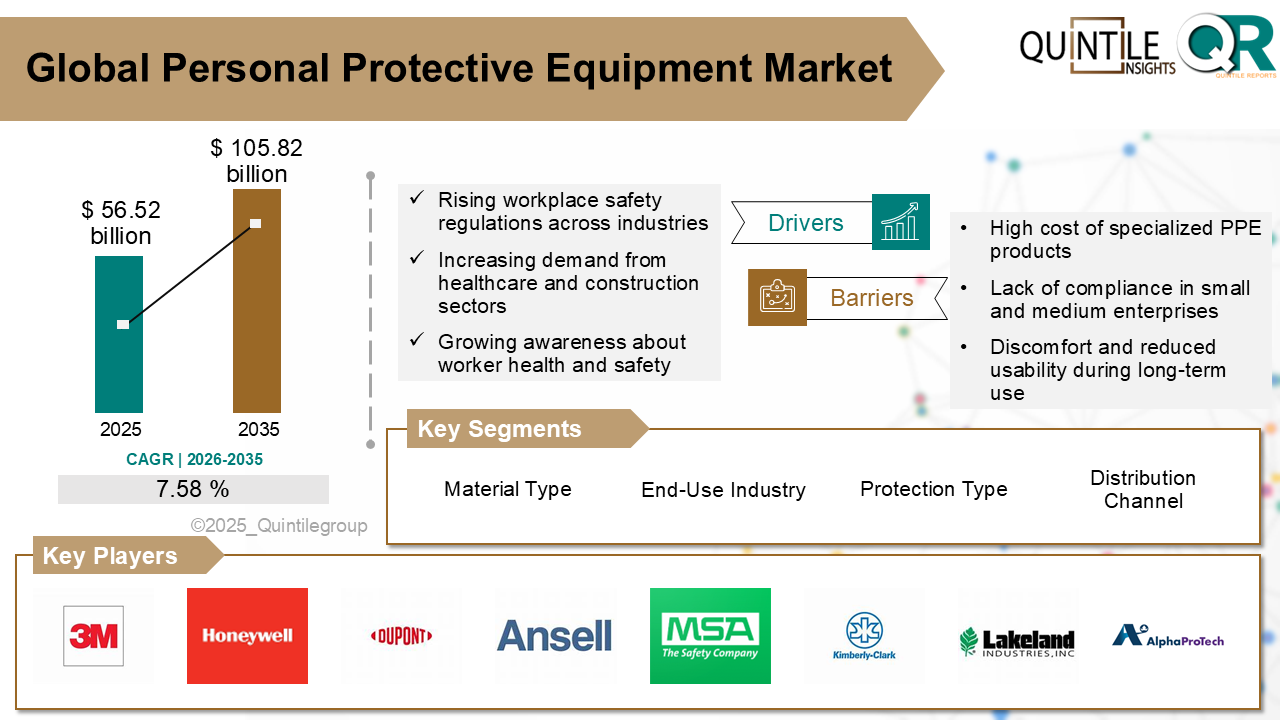 Personal Protective Equipment Market