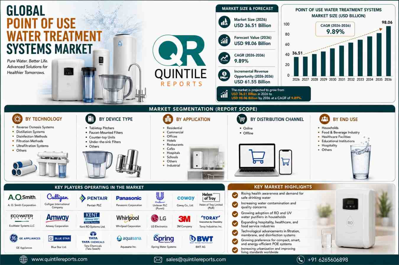 Global Point of Use Water Treatment Systems Market Size Growth Forecast 2036 Analysis