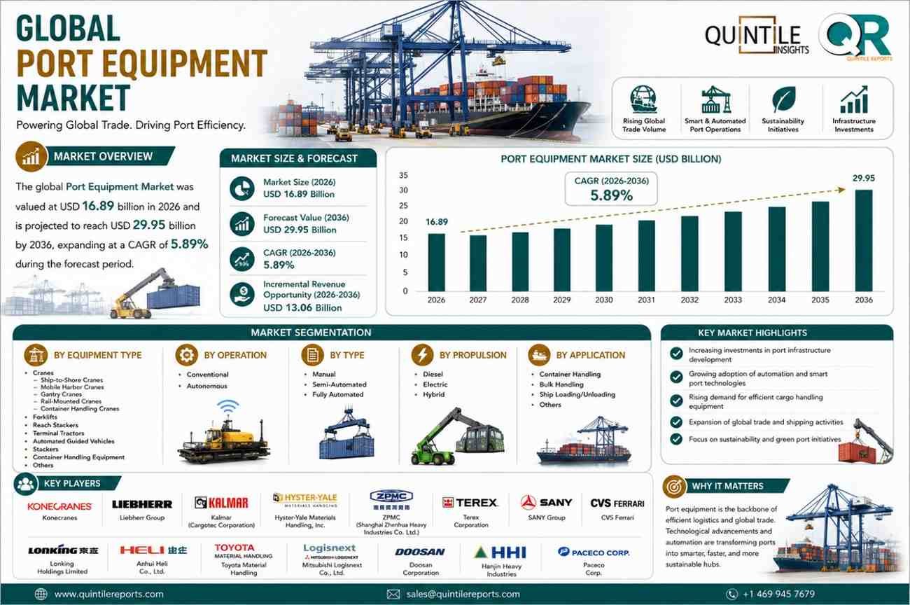 Global Port Equipment Market Size Growth Forecast 2036 Analysis