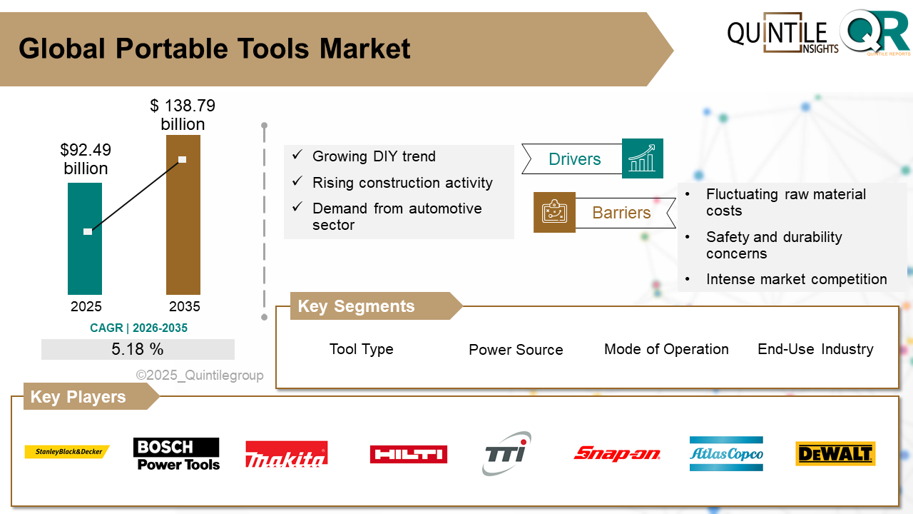 Portable Tools Market