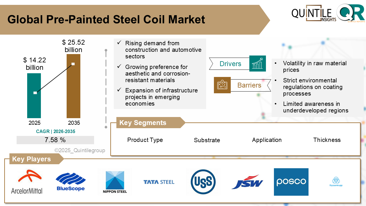 Global Pre-Painted Steel Coil Market Size Forecast 2035