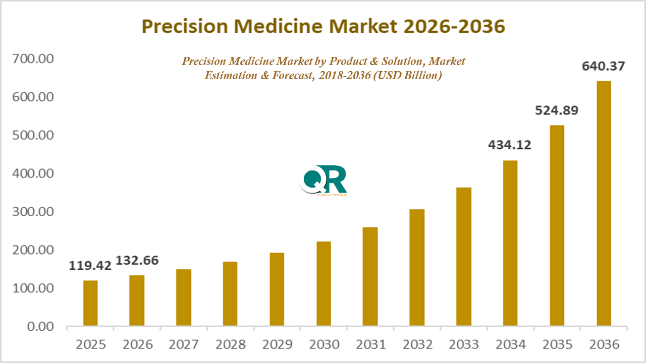Global Precision Medicine Market Size Forecast 2035