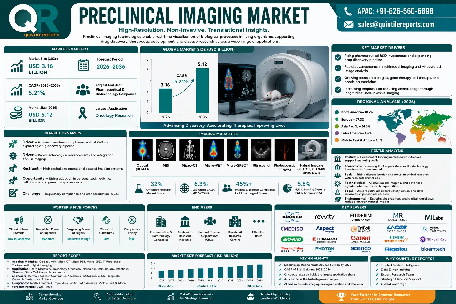 Global Preclinical Imaging Market Size Growth Forecast 2036 Analysis