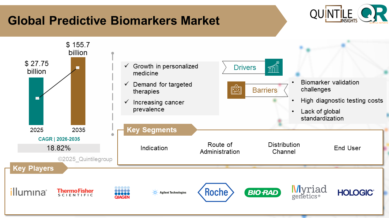 Predictive Biomarkers Market