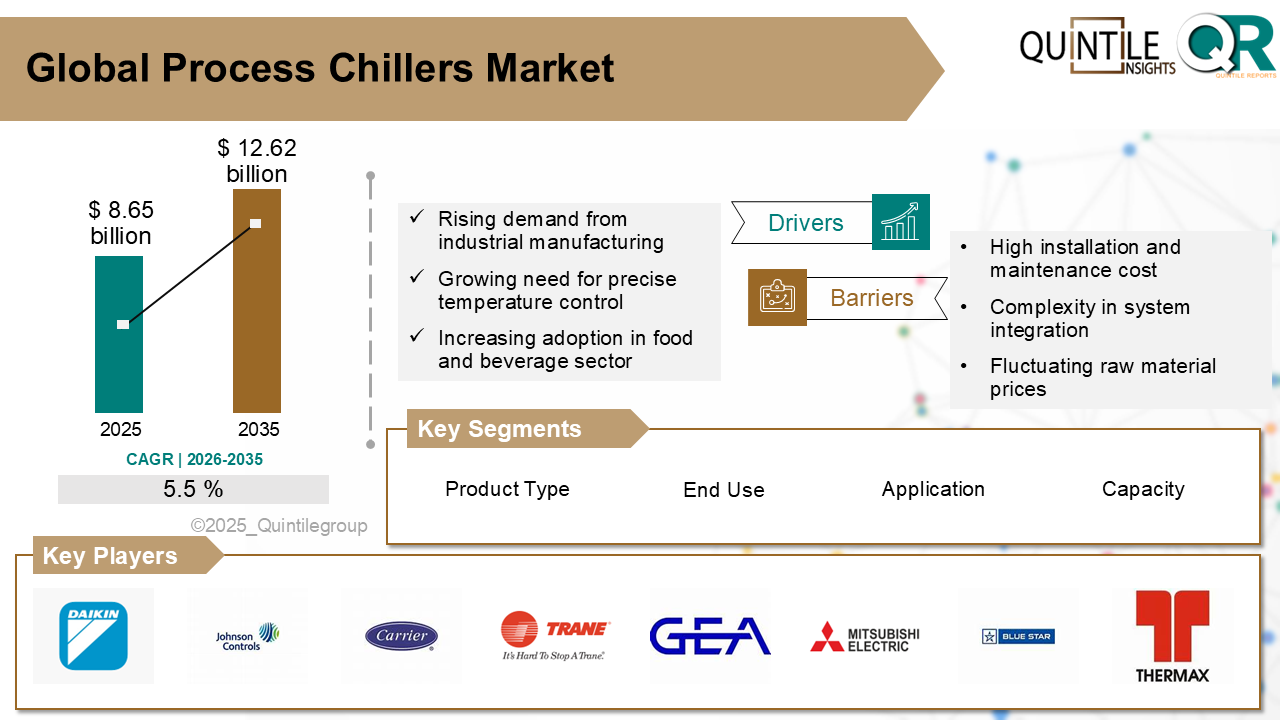 Global Process Chillers Market Size Forecast 2035