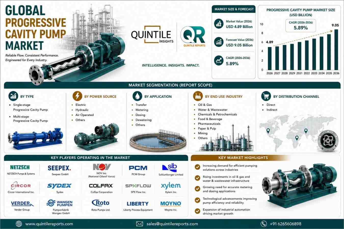 Global Progressive Cavity Pump Market Size Growth Forecast 2036 Analysis