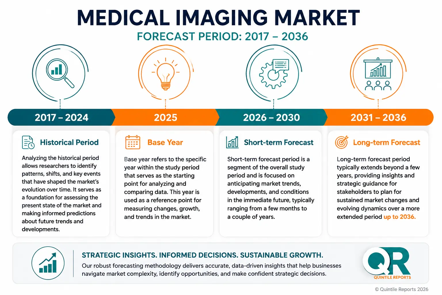 Global Medical Imaging Market Size Growth Forecast 2036 Analysis