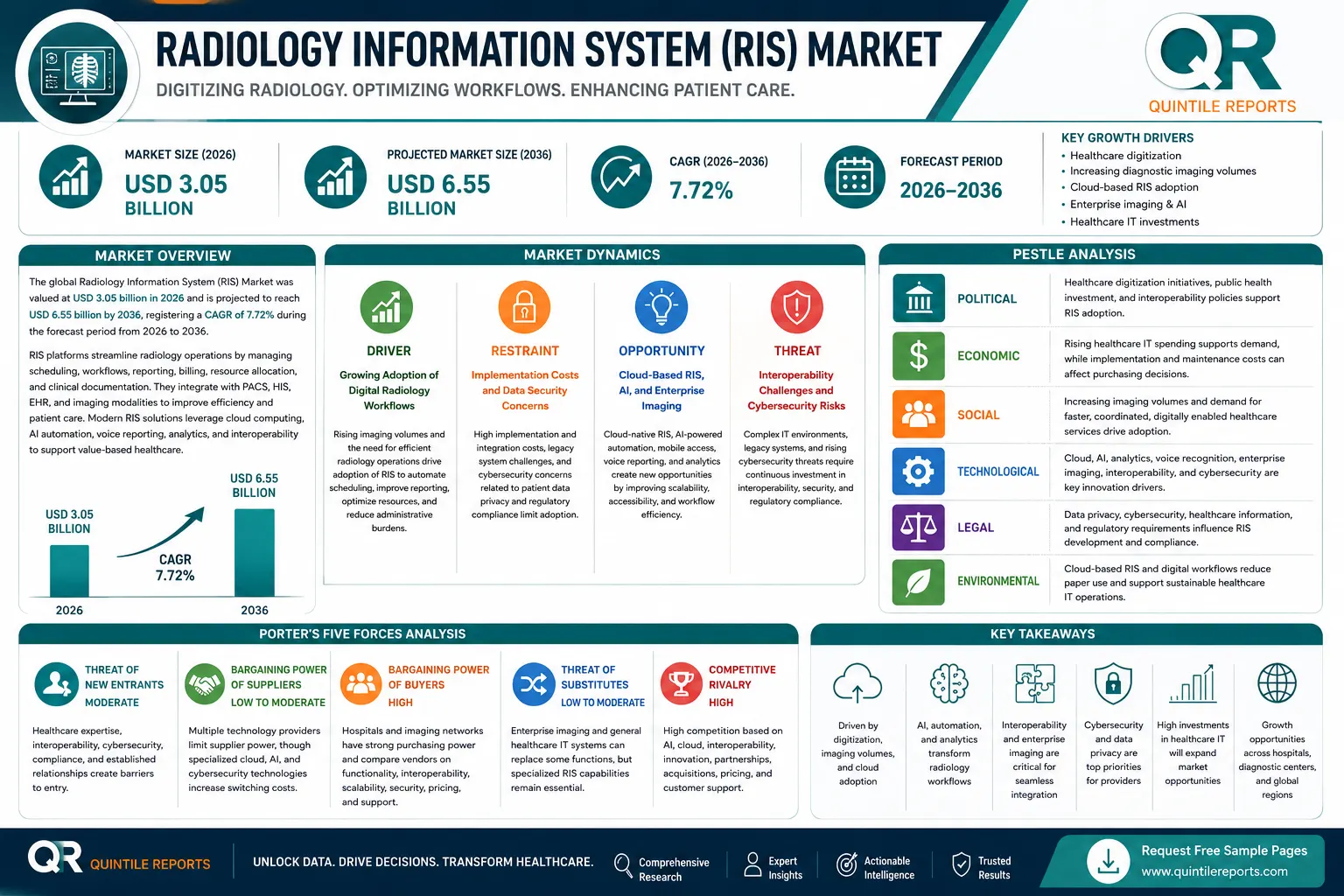 Global Radiology Information System (RIS) Market Size Growth Forecast 2036 Analysis