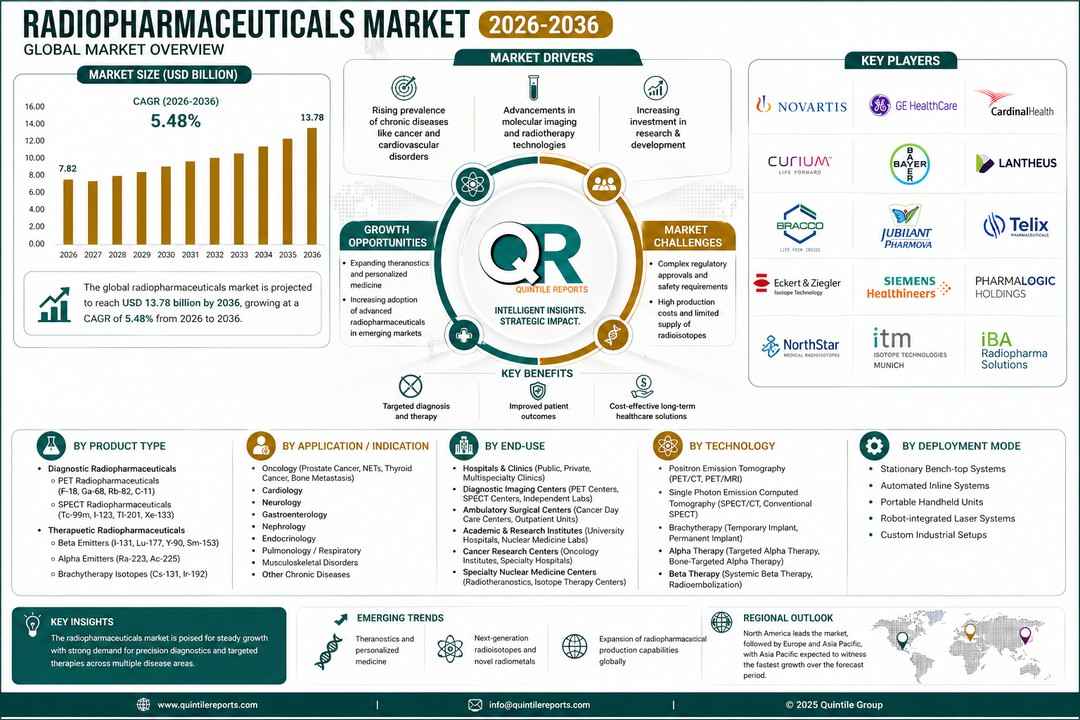 Global Radiopharmaceuticals Market Size Growth Forecast 2036 Analysis