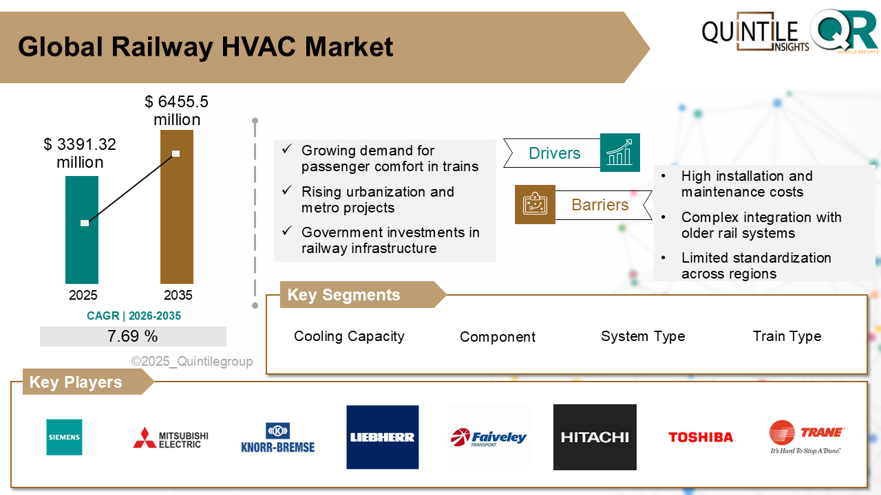 Global Railway HVAC Market Size Forecast 2035