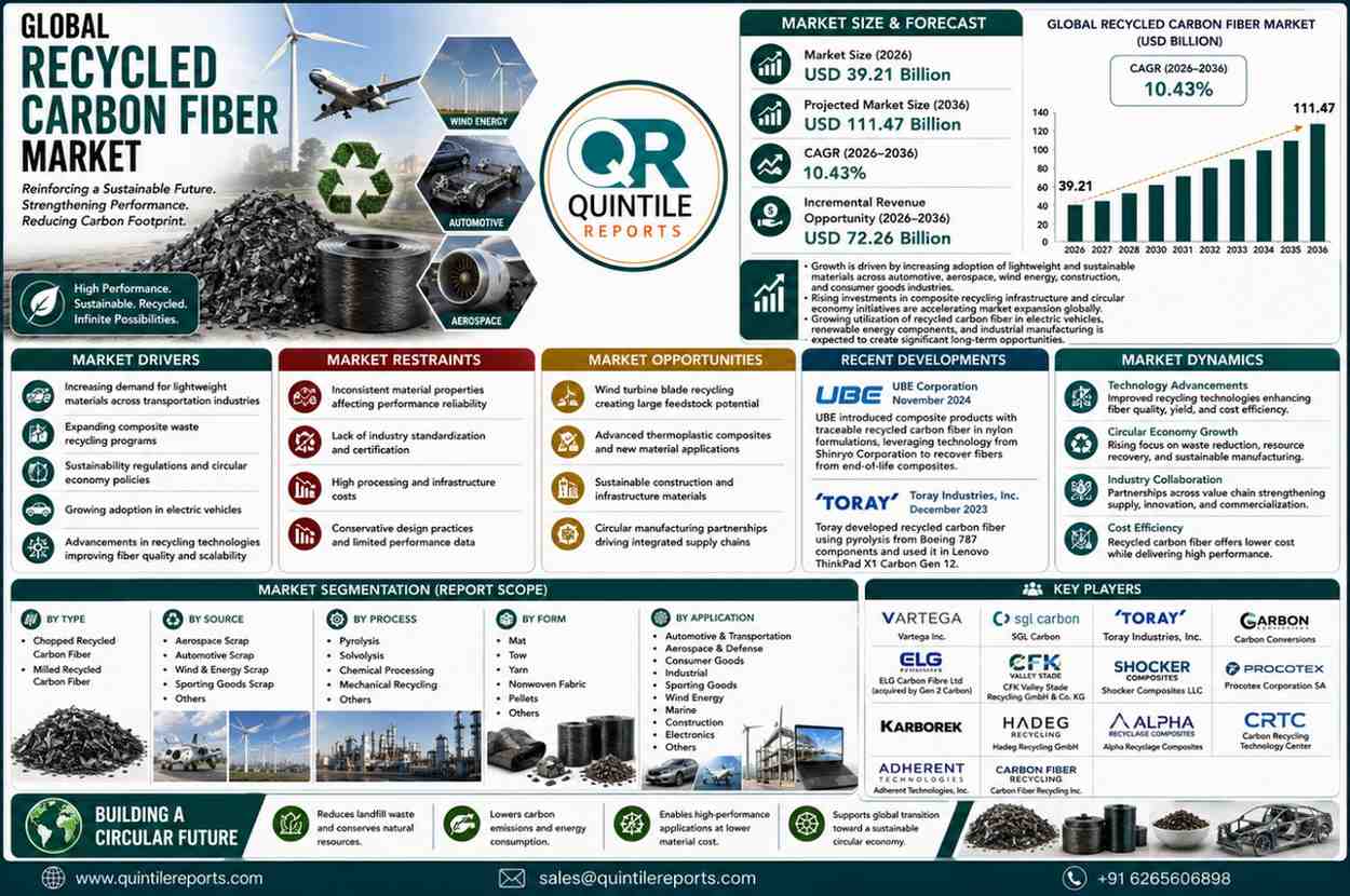 Global Recycled Carbon Fiber Market Size Growth Forecast 2036 Analysis
