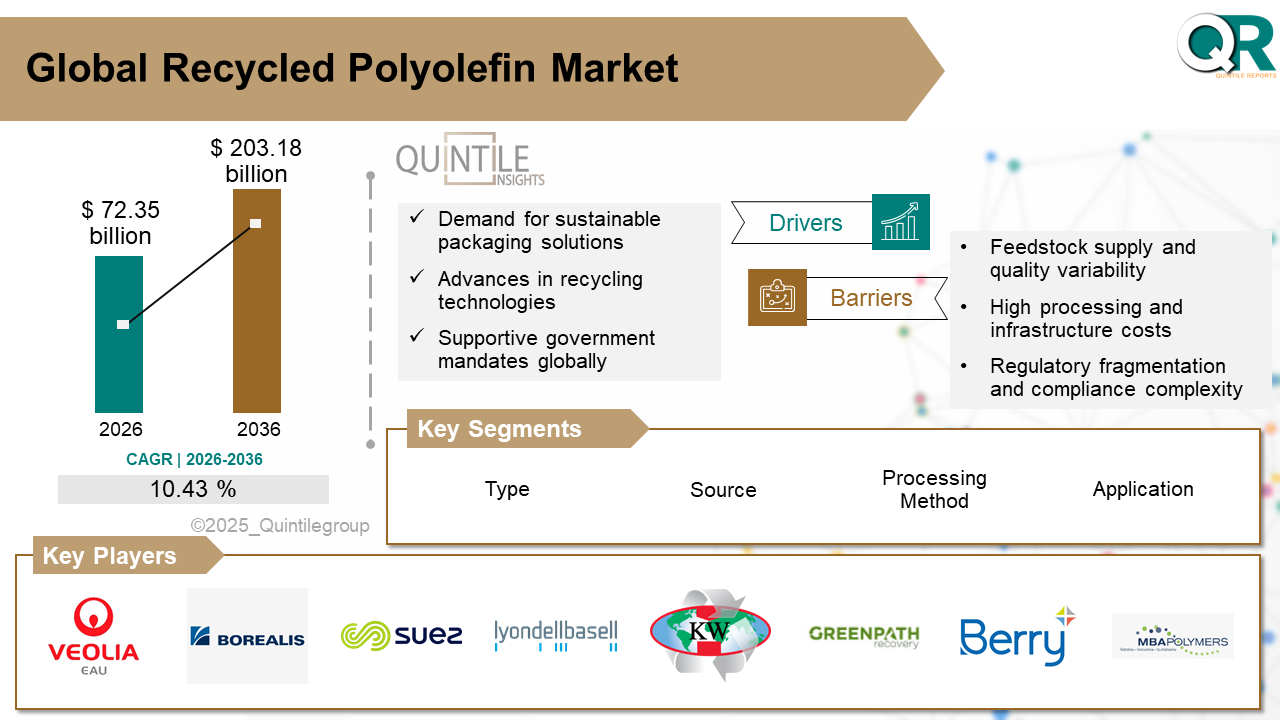 Global Recycled Polyolefin Market Size Forecast 2035