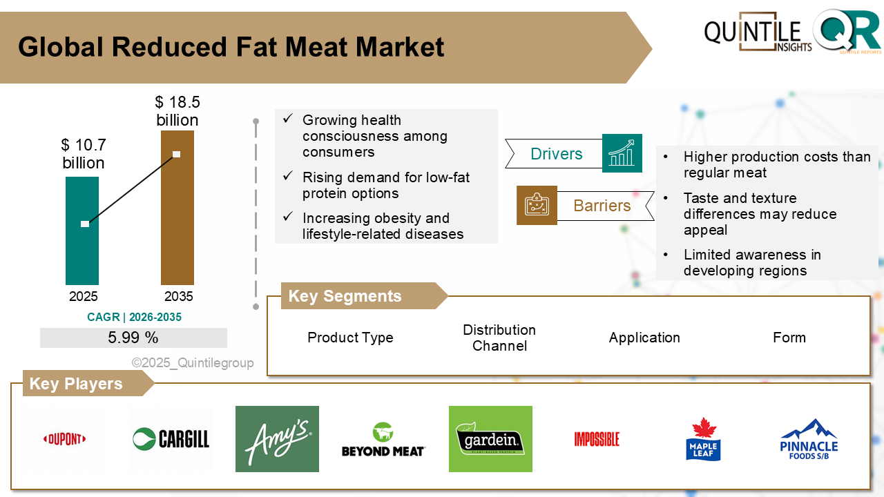 Reduced Fat Meat Market
