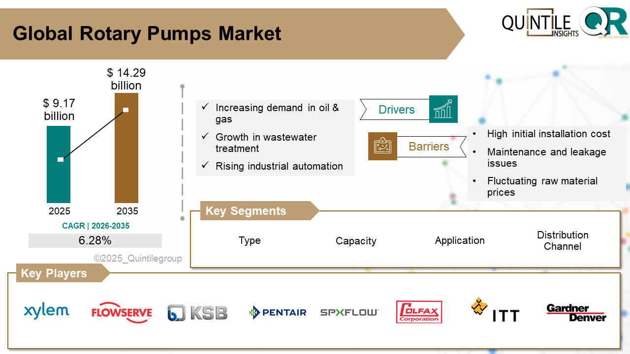 Rotary Pumps Market Rotary Pumps Market