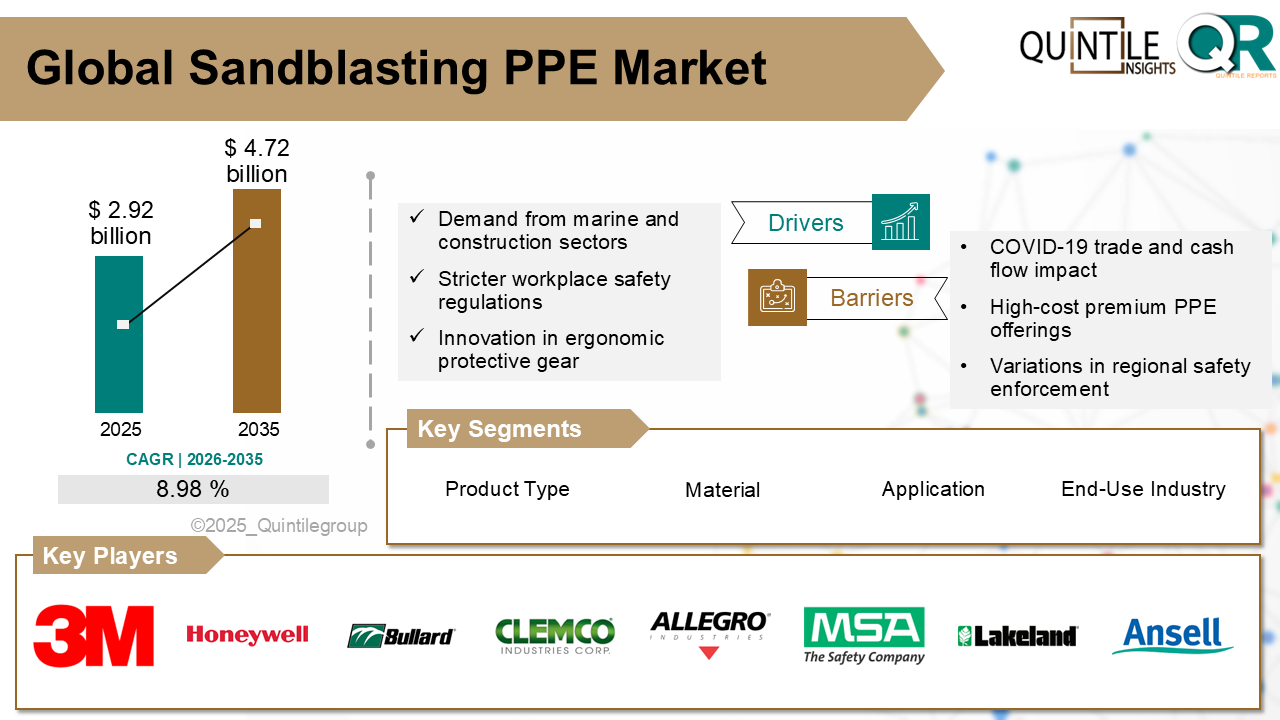 Sandblasting PPE Market