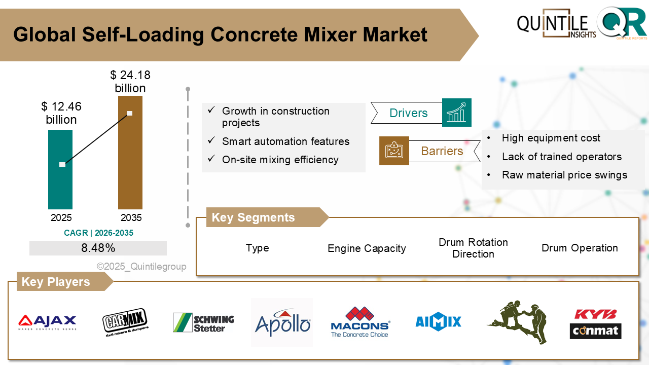 Self-Loading Concrete Mixer Market Self-Loading Concrete Mixer Market
