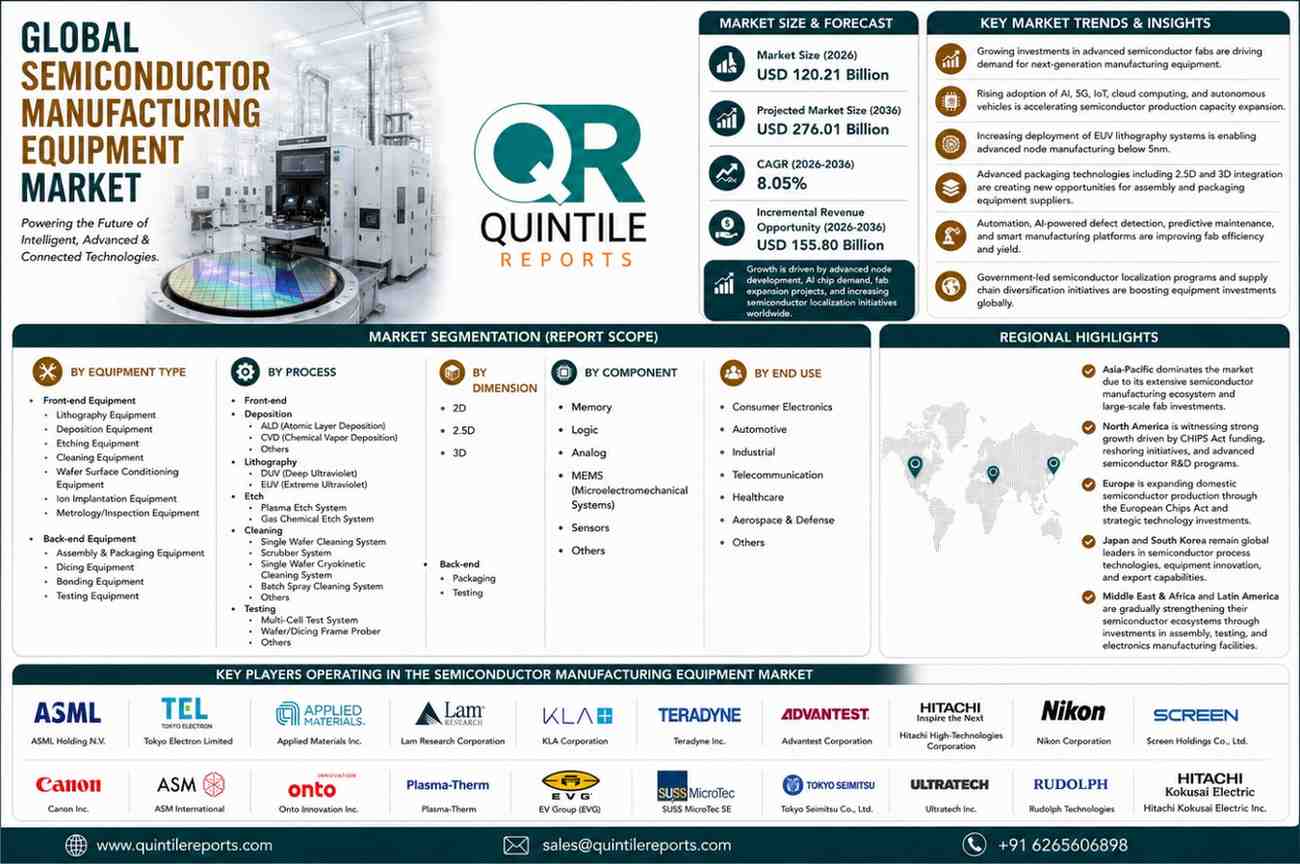 Global Semiconductor Manufacturing Equipment Market Size Growth Forecast 2036 Analysis