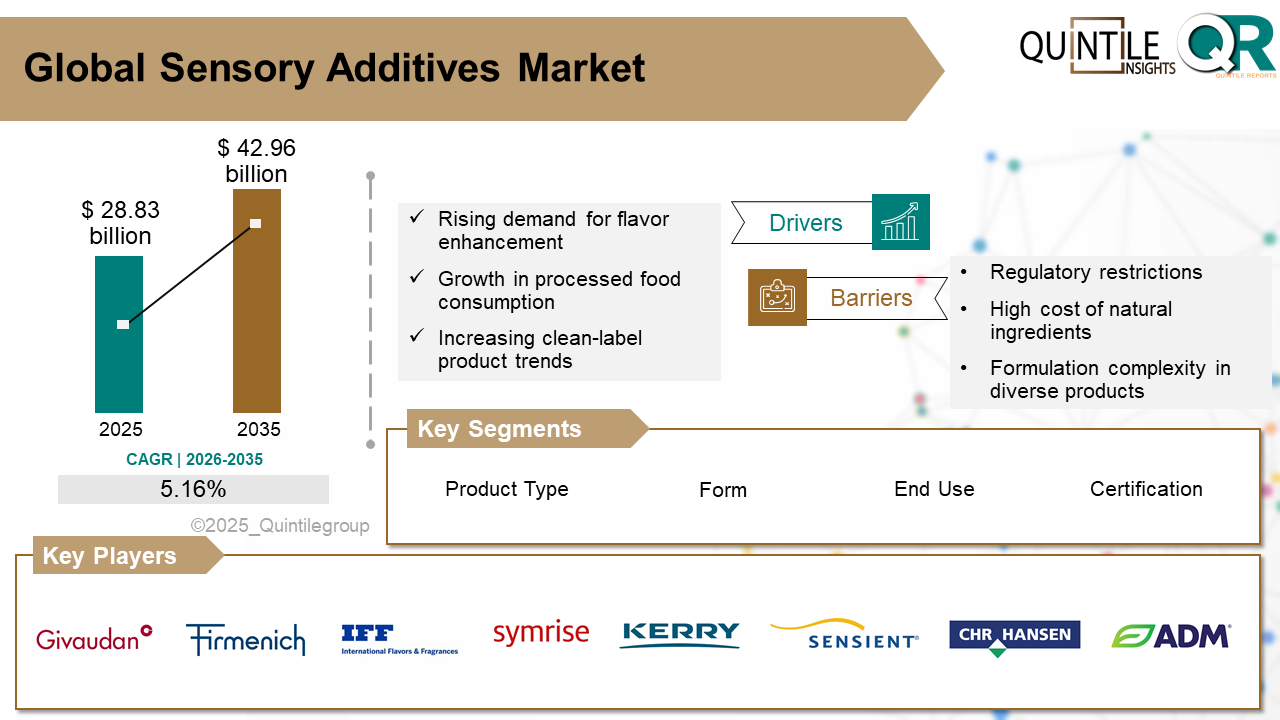 Sensory Additives Market