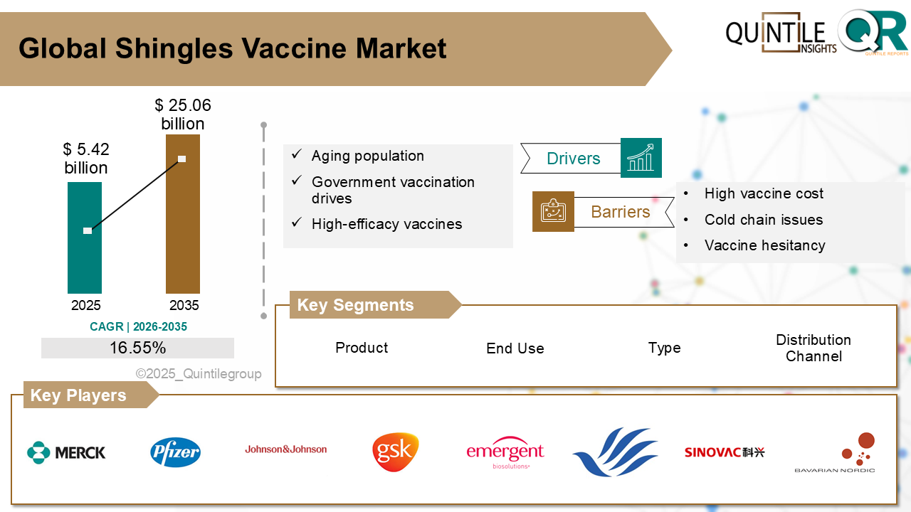 Shingles Vaccine Market