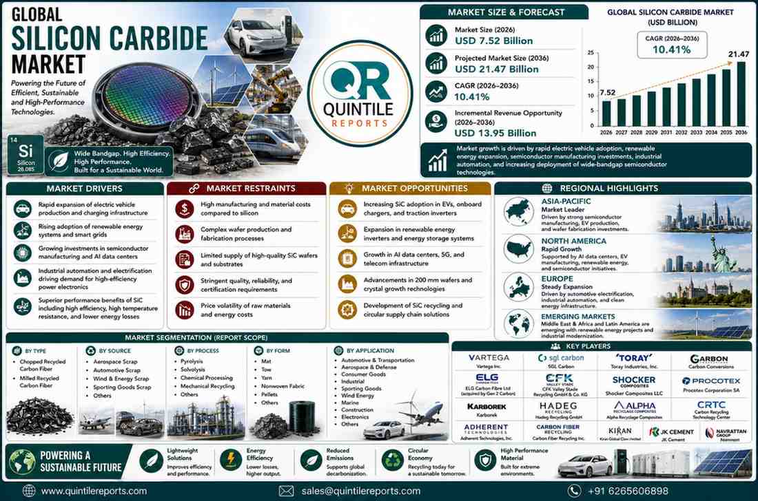 Global Silicon Carbide Market Size Growth Forecast 2036 Analysis