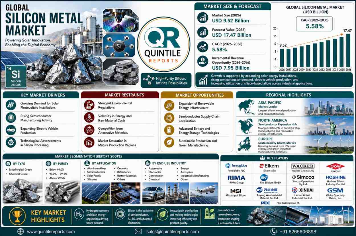 Global Silicon Metal Market Size Growth Forecast 2036 Analysis