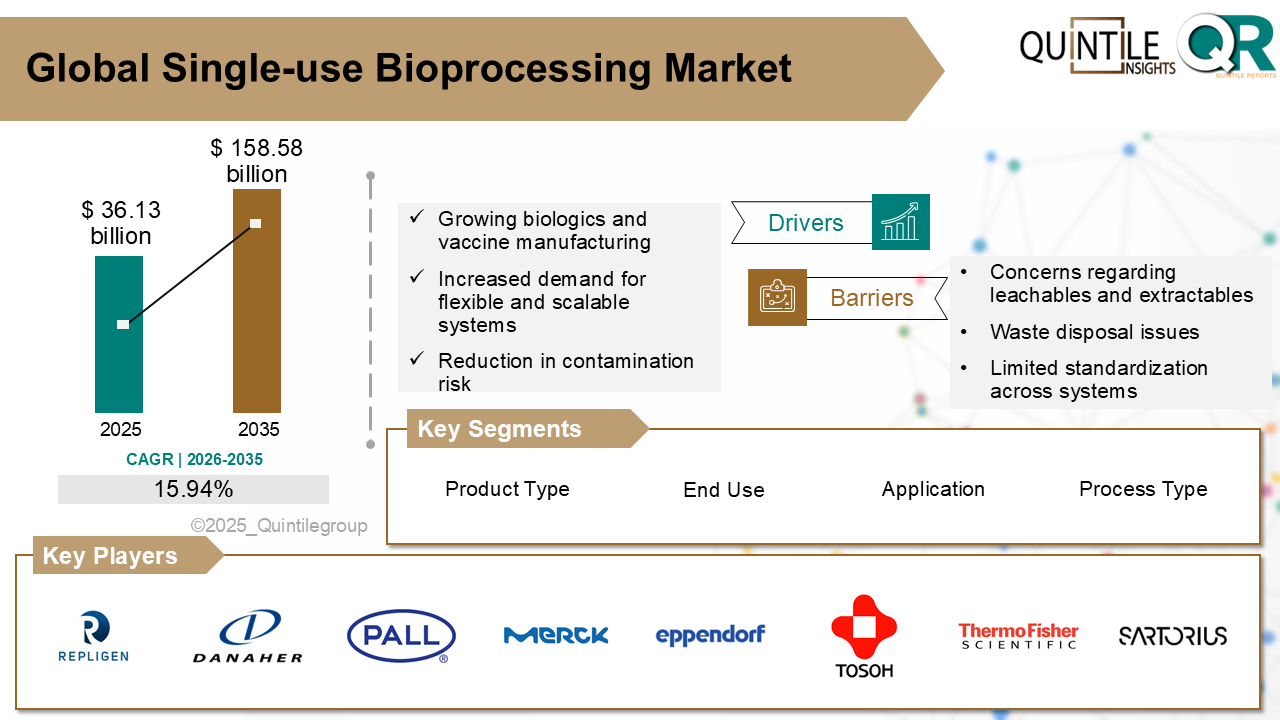 Single-use Bioprocessing Market
