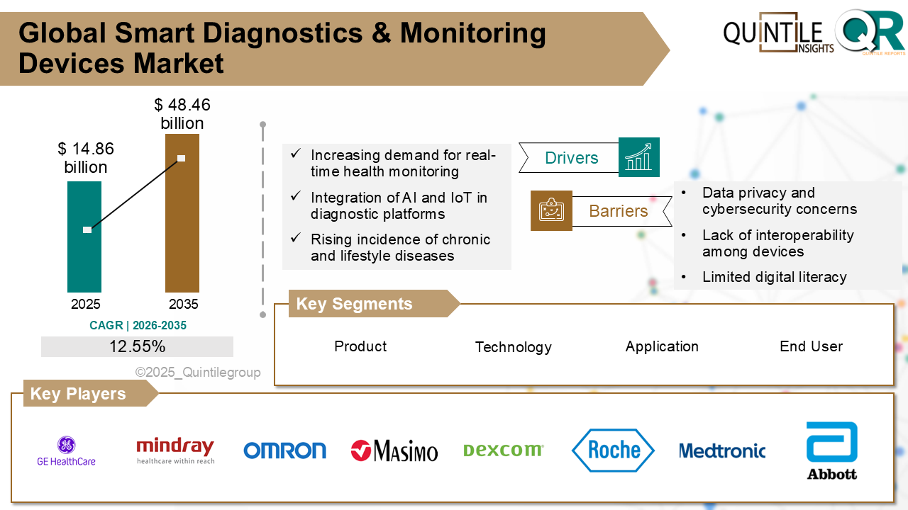 Smart Diagnostics & Monitoring Devices Market