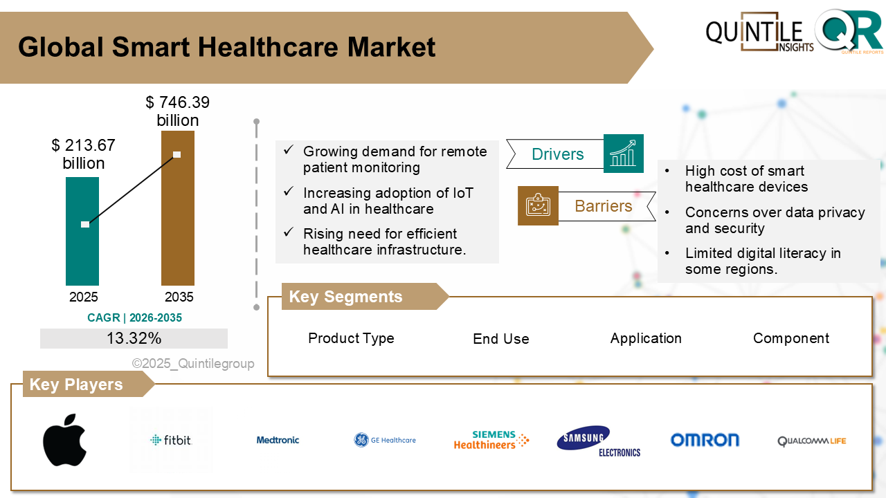 Smart Healthcare Market