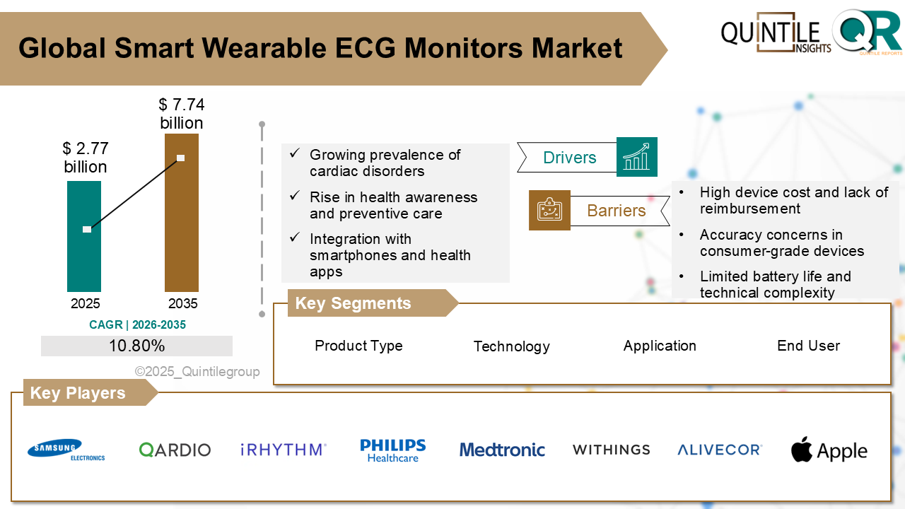 Smart Wearable ECG Monitors Market Smart Wearable ECG Monitors Market