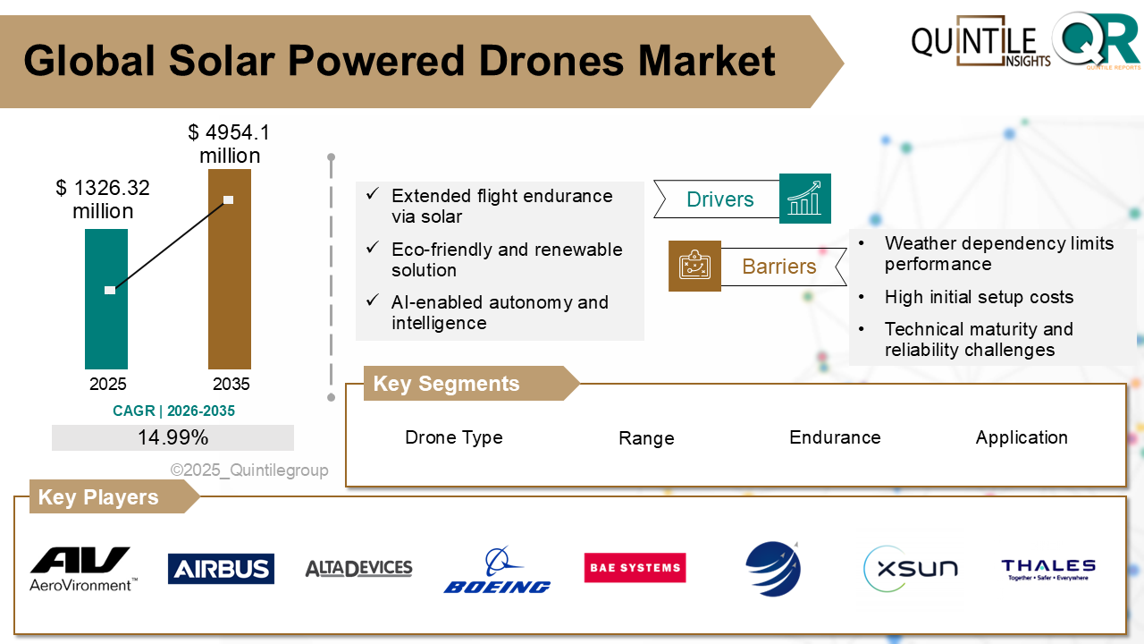 Solar Powered Drones Market