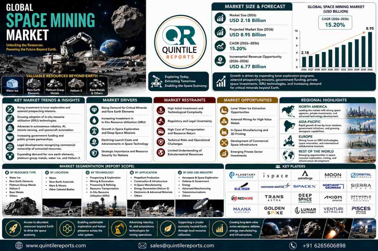 Global Space Mining Market Size Growth Forecast 2036 Analysis