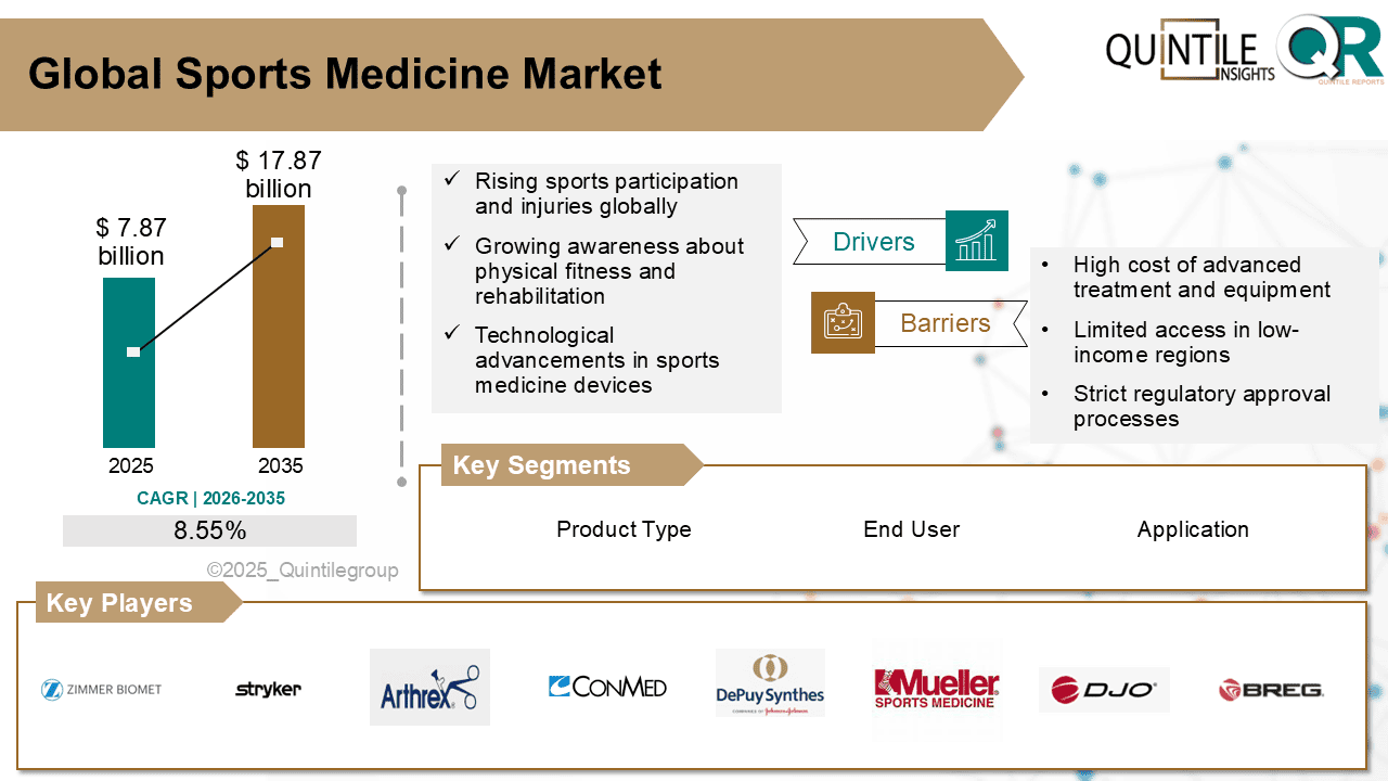Sports Medicine Market