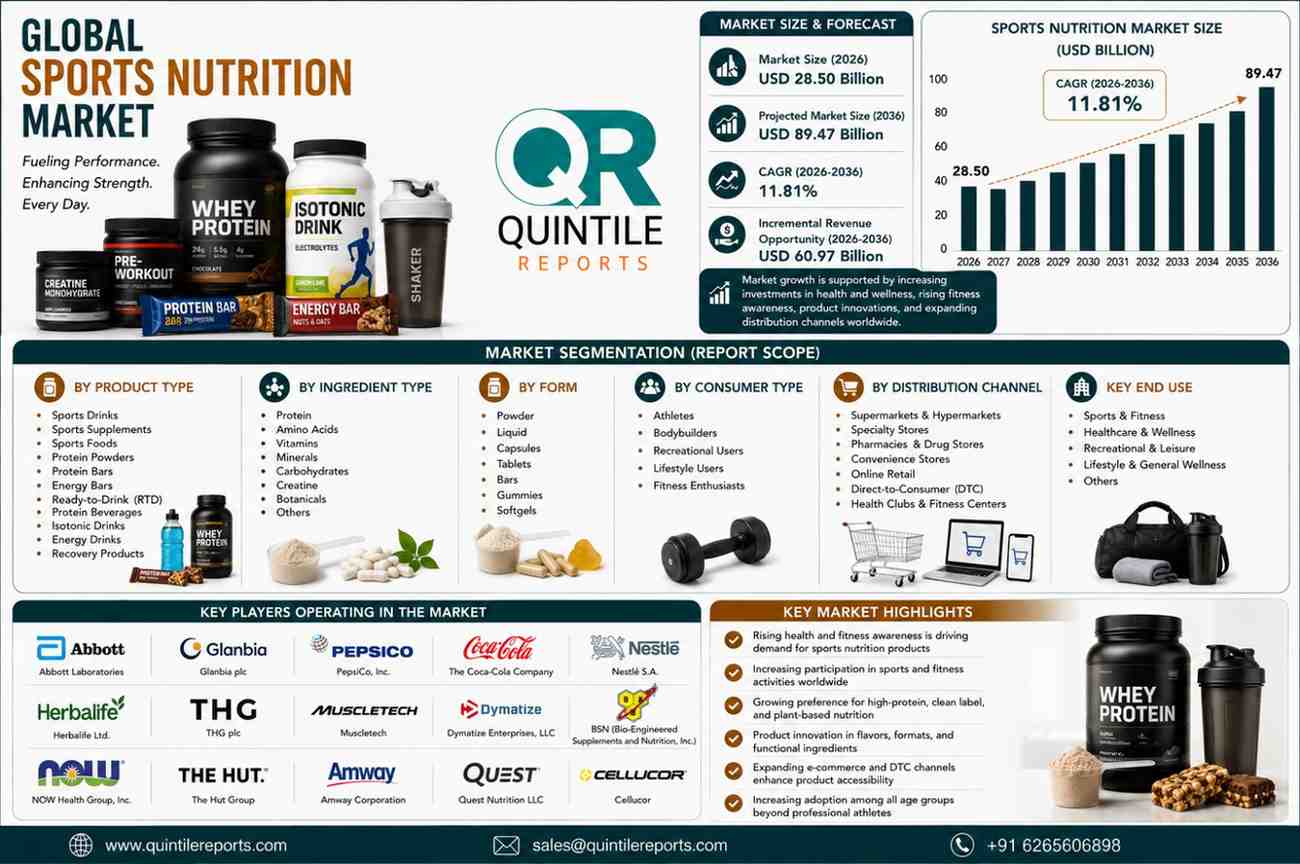 Global Sports Nutrition Market Size Growth Forecast 2036 Analysis