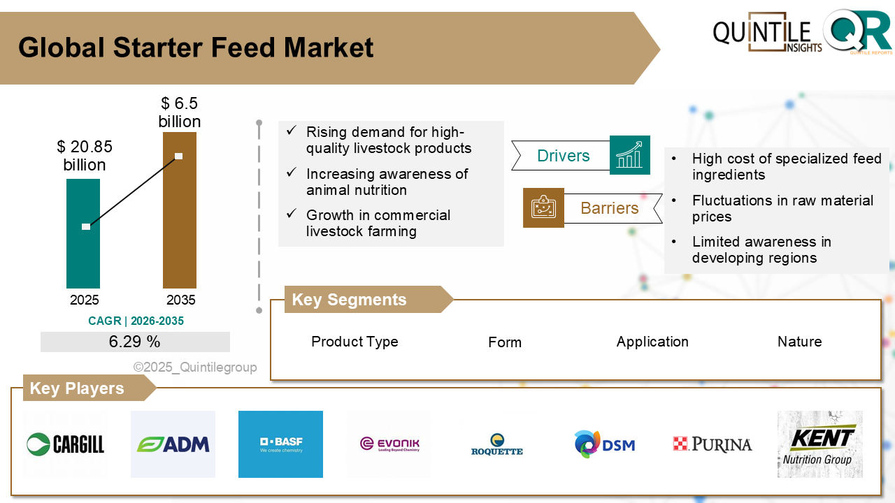 Starter Feed Market