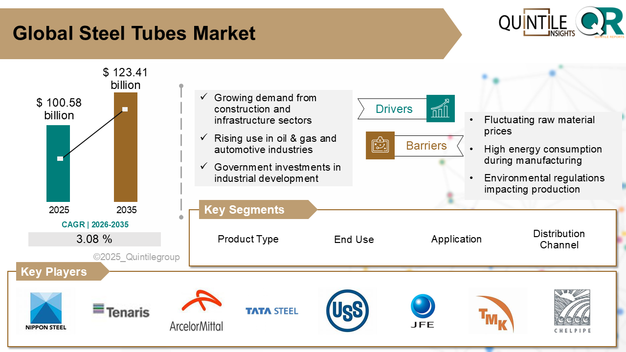 Steel Tubes Market Steel Tubes Market