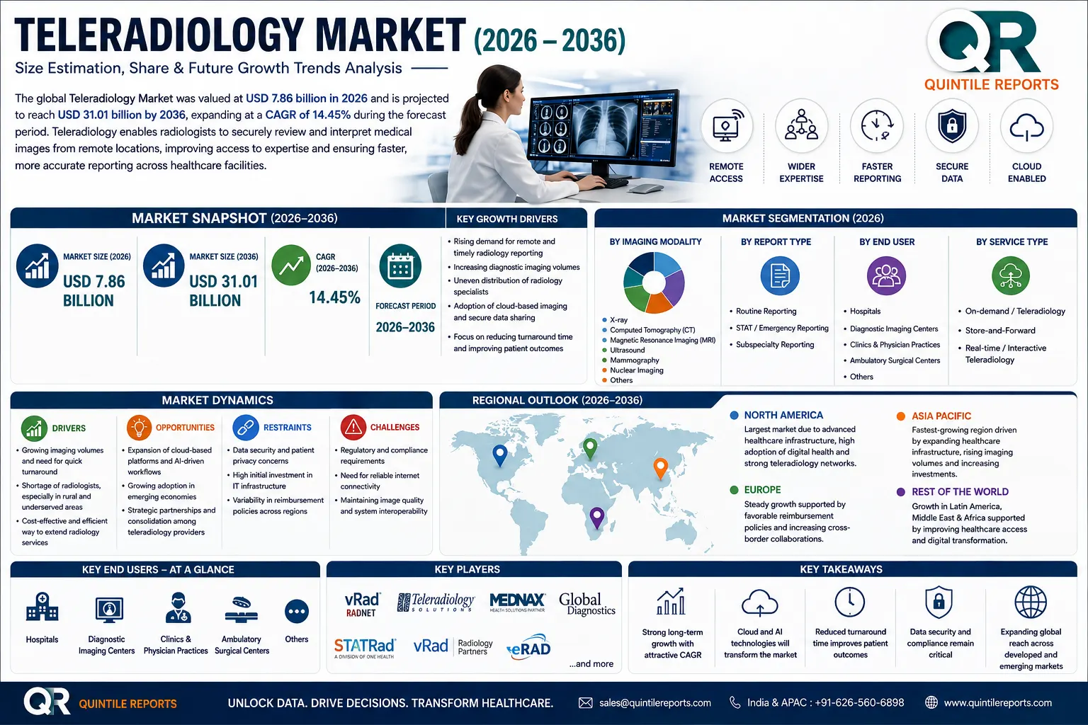 Global Teleradiology Market Size Growth Forecast 2036 Analysis