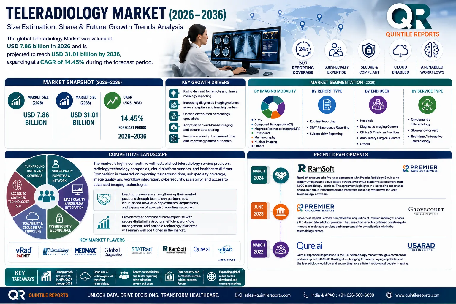Teleradiology Market 2026-2036 competitive landscape showing key players, market competition factors, partnerships, acquisitions and recent developments