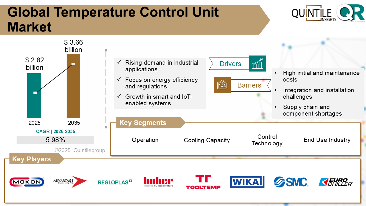 Temperature Control Unit Market