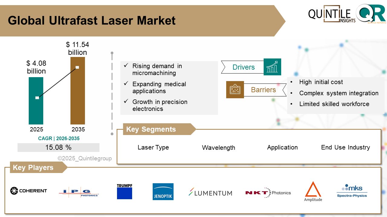 Ultrafast Laser Market