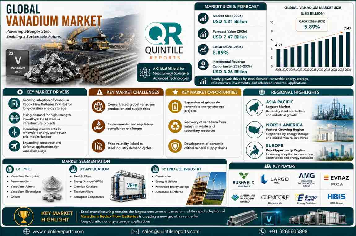Global Vanadium Market Size Growth Forecast 2036 Analysis