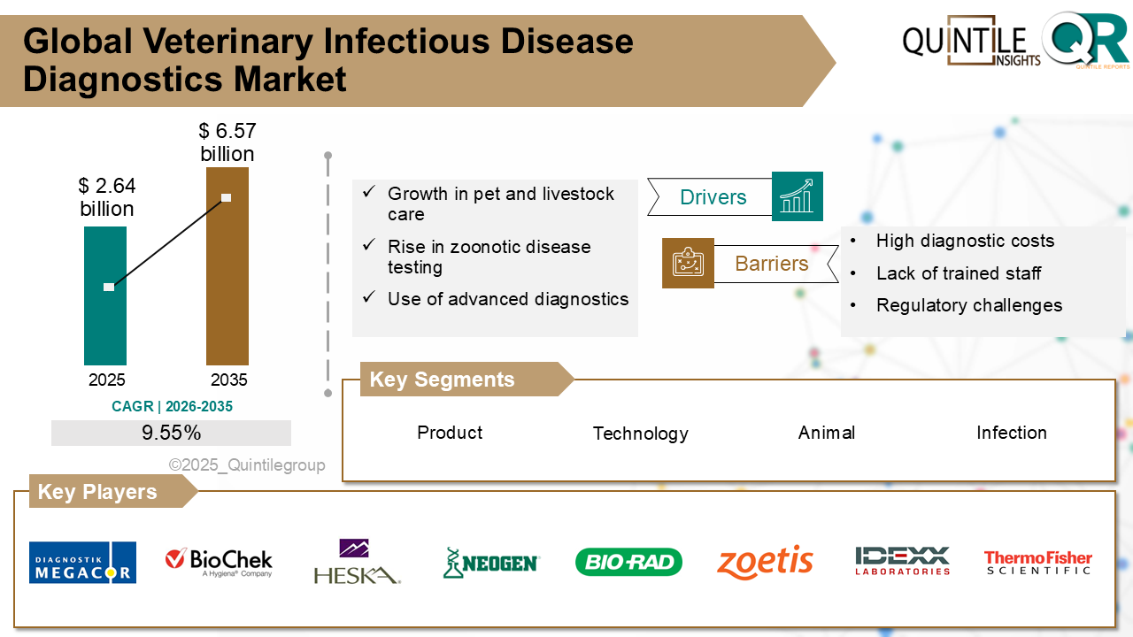 Veterinary Infectious Disease Diagnostics Market Veterinary Infectious Disease Diagnostics Market