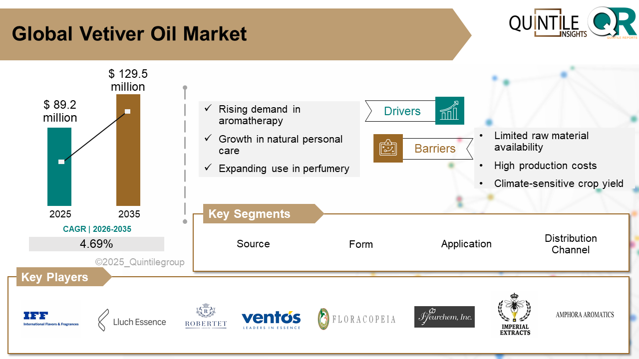 Vetiver Oil Market Vetiver Oil Market