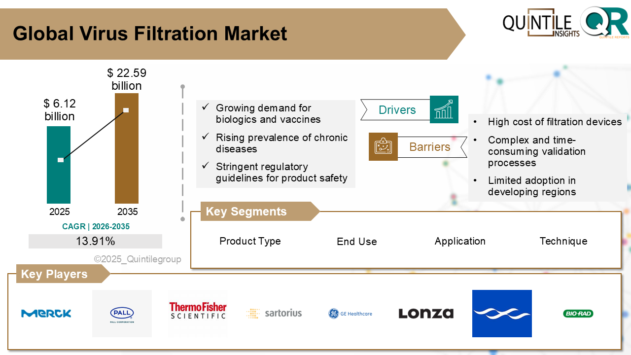 Virus Filtration Market