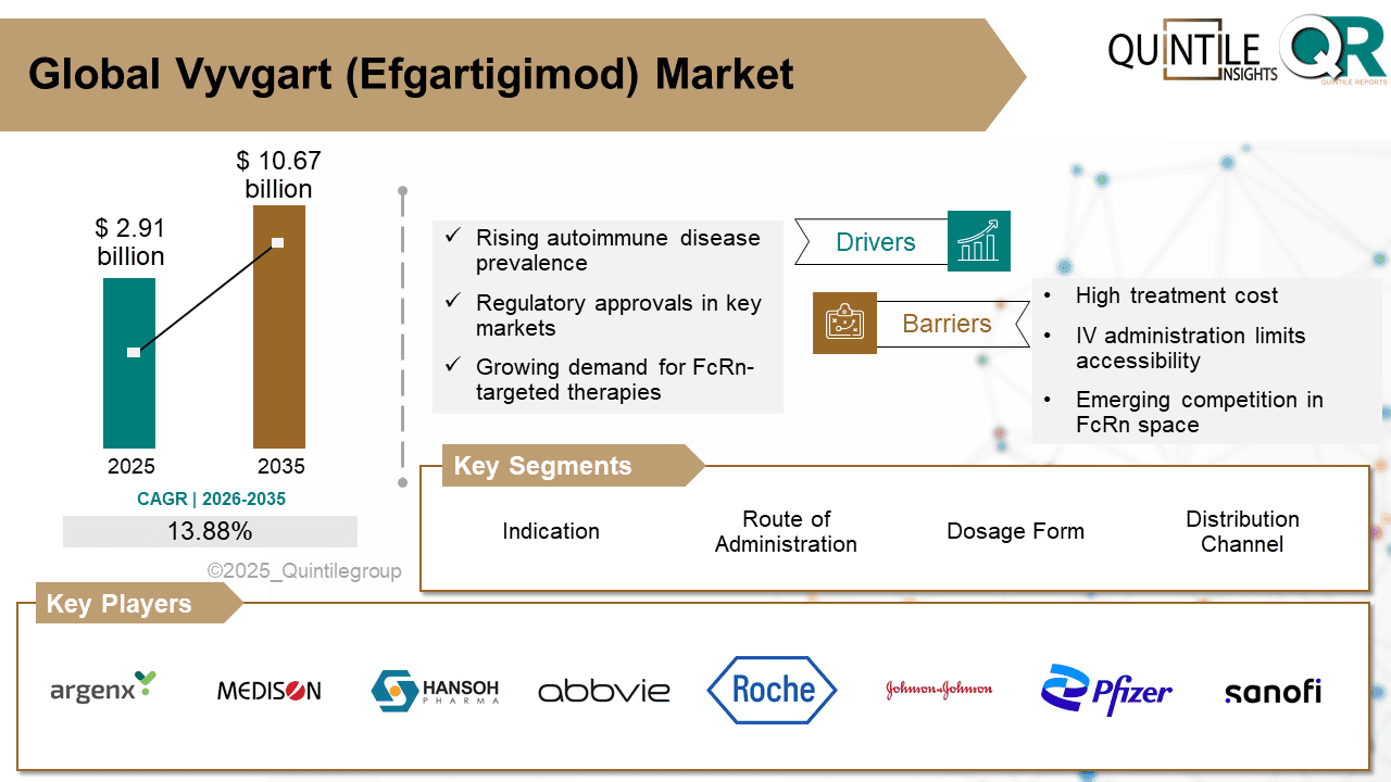 Vyvgart (Efgartigimod) Market