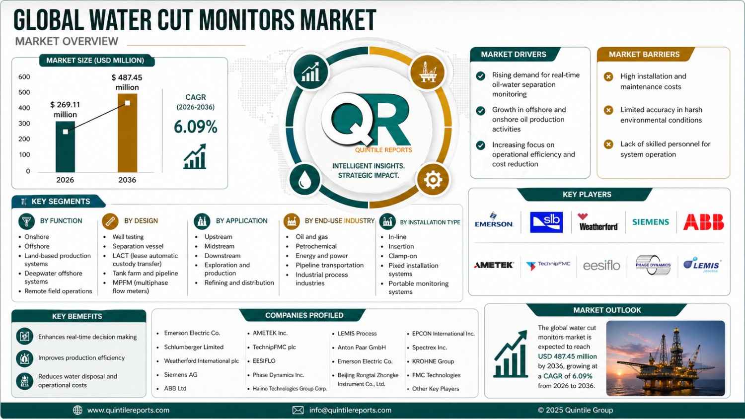 Global Water Cut Monitors Market Size Growth Forecast 2036 Analysis